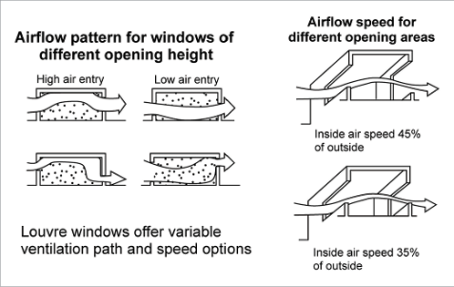 EDGE Architectural operable window sash air flow